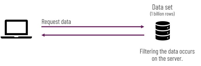 Diagram of how Power Query works with query folding. Filtering the data occurs on the server.