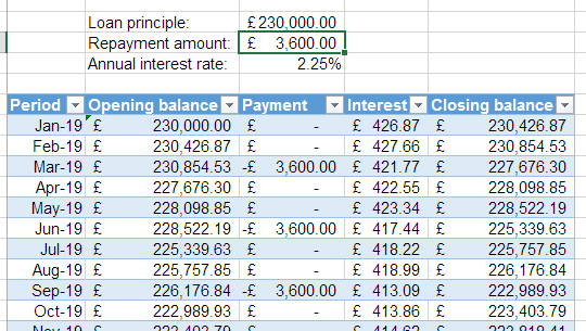 Screenshot of loan calculator table in Excel with payments each quarter