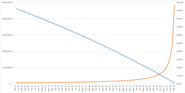 Screenshot of Excel showing correct graph of loan payments calculated over time