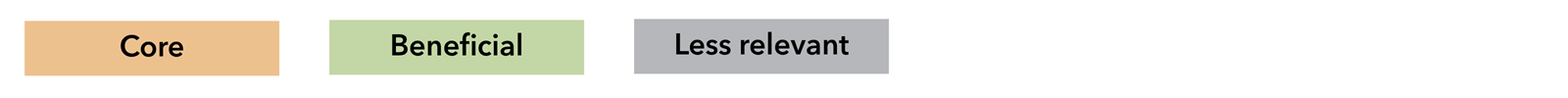 Colour key: Core (orange), Beneficial (green), Less relevant (blue)