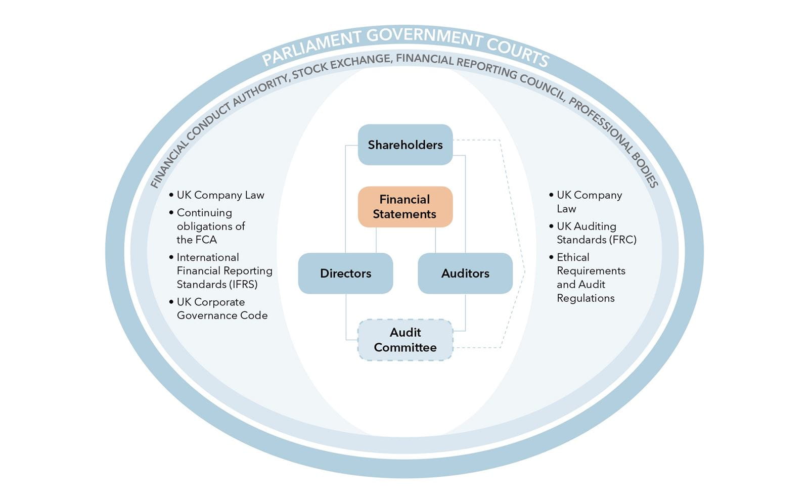 Interactions in the financial reporting system