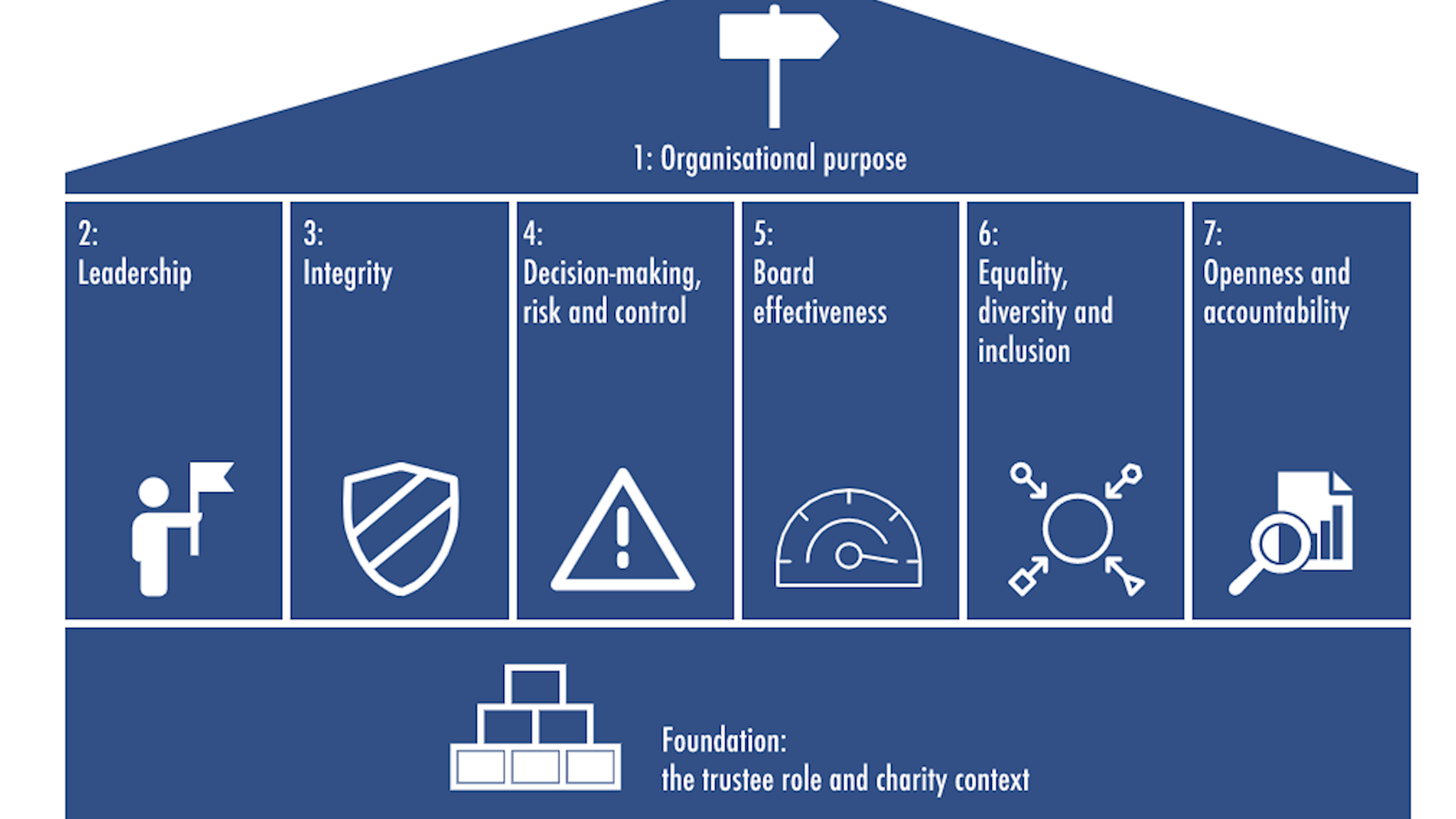 Charity Governance Code graphic