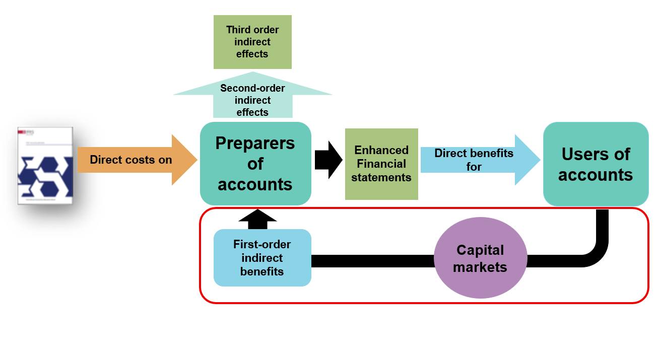 Cost of capital chart