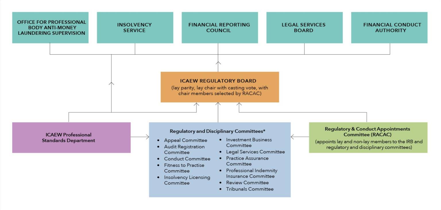 Regulatory and conduct oversight structure diagram