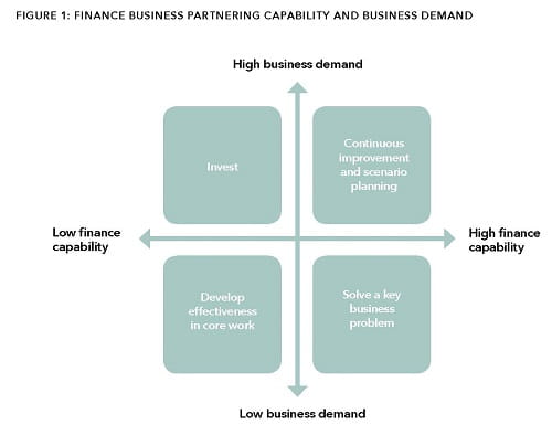 Finance business partnering capability and business partnering fig 1